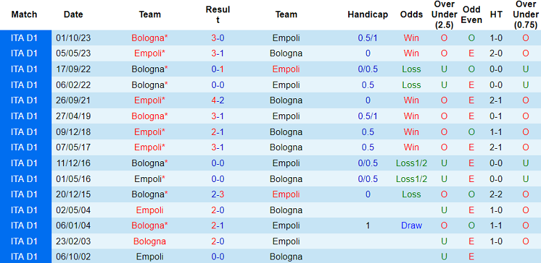 Thành tích lịch sử đối đầu Empoli vs Bologna, 2h45 ngày 16/3 - Ảnh 1