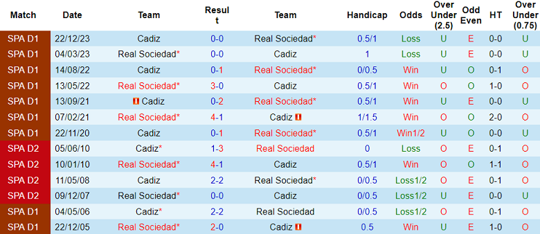 Thành tích lịch sử đối đầu Sociedad vs Cadiz, 3h ngày 16/3 - Ảnh 1