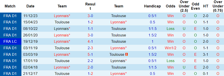 Thành tích lịch sử đối đầu Toulouse vs Lyon, 3h ngày 16/3 - Ảnh 1