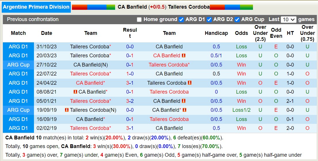 Nhận định, soi kèo Banfield vs Talleres Córdoba, 7h ngày 18/3: 3 điểm nhọc nhằn - Ảnh 3