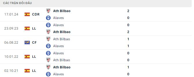 Nhận định, soi kèo Bilbao vs Alaves, 3h ngày 17/3: Mục tiêu Top 4 - Ảnh 3