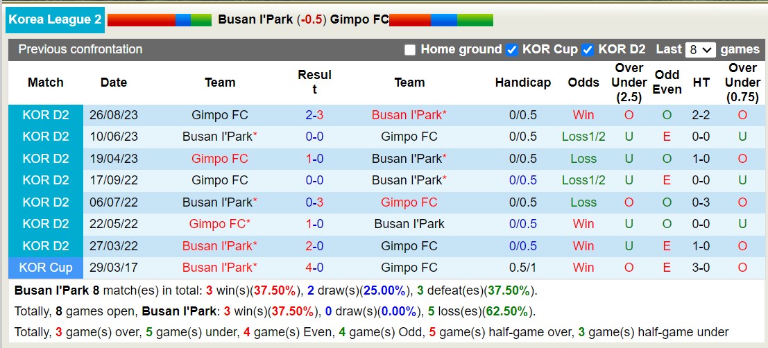 Nhận định, soi kèo Busan IPark vs Gimpo, 12h ngày 17/3: Ám ảnh xa nhà - Ảnh 3