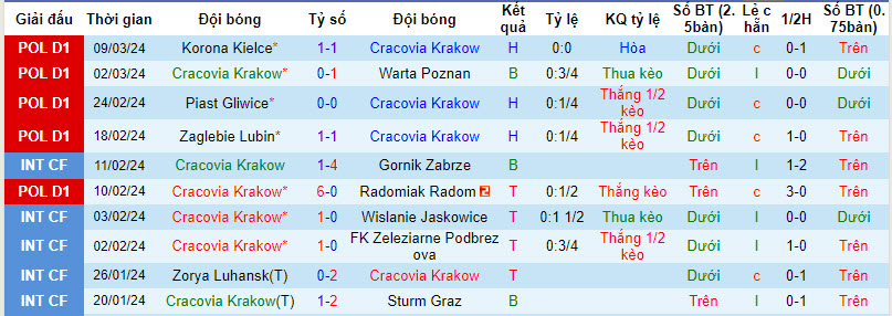 Nhận định, soi kèo Cracovia vs Widzew Łódź, 18h30 ngày 16/3: Rơi tự do - Ảnh 1