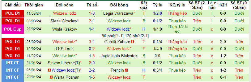 Nhận định, soi kèo Cracovia vs Widzew Łódź, 18h30 ngày 16/3: Rơi tự do - Ảnh 2