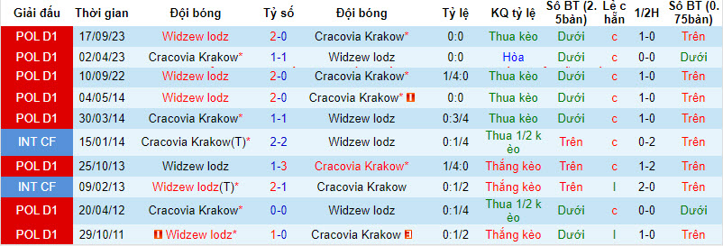 Nhận định, soi kèo Cracovia vs Widzew Łódź, 18h30 ngày 16/3: Rơi tự do - Ảnh 3