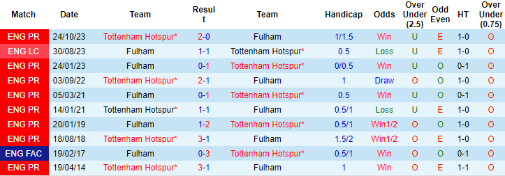 Nhận định, soi kèo Fulham vs Tottenham, 0h30 ngày 17/3: Khó cho gà trống - Ảnh 3