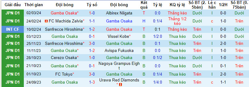 Nhận định, soi kèo Gamba Osaka vs Jubilo Iwata, 13h ngày 16/3: Bắt nạt tân binh - Ảnh 1