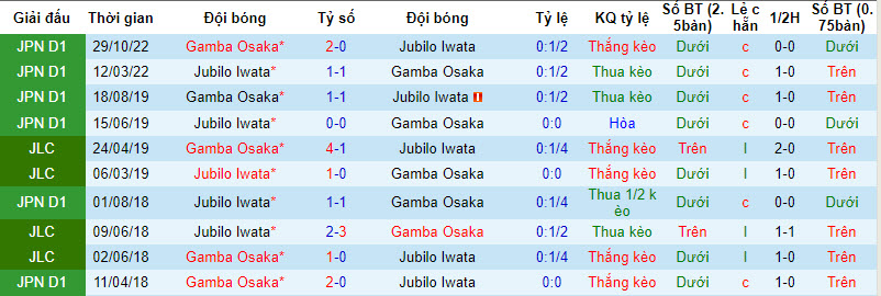 Nhận định, soi kèo Gamba Osaka vs Jubilo Iwata, 13h ngày 16/3: Bắt nạt tân binh - Ảnh 3