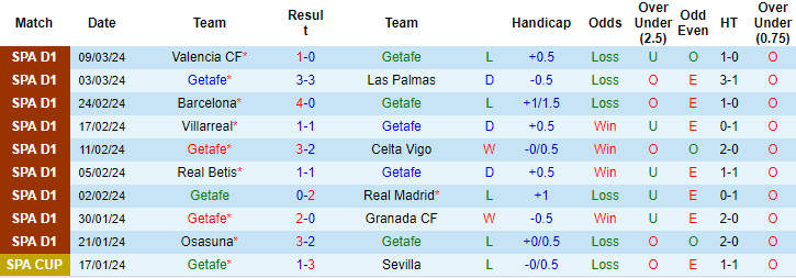 Nhận định, soi kèo Getafe vs Girona, 0h30 ngày 17/3: Tin ở cửa dưới - Ảnh 1