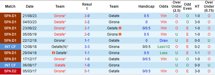 Nhận định, soi kèo Getafe vs Girona, 0h30 ngày 17/3: Tin ở cửa dưới - Ảnh 3