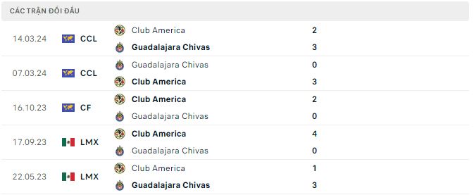 Nhận định, soi kèo Guadalajara Chivas vs Club América, 10h5 ngày 17/3: Lên đỉnh - Ảnh 3