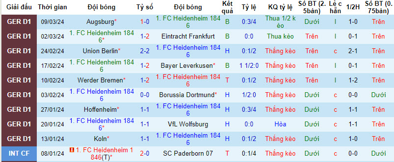 Nhận định, soi kèo Heidenheim vs Mönchengladbach, 21h30 ngày 16/3: Phá dớp đối đầu - Ảnh 1