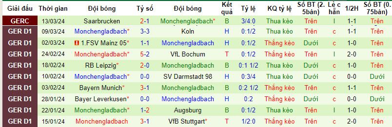 Nhận định, soi kèo Heidenheim vs Mönchengladbach, 21h30 ngày 16/3: Phá dớp đối đầu - Ảnh 2
