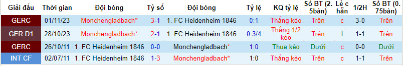 Nhận định, soi kèo Heidenheim vs Mönchengladbach, 21h30 ngày 16/3: Phá dớp đối đầu - Ảnh 3