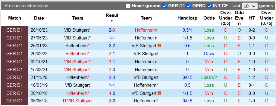 Nhận định, soi kèo Hoffenheim vs Stuttgart, 0h30 ngày 17/3: Thiên nga bay cao - Ảnh 3