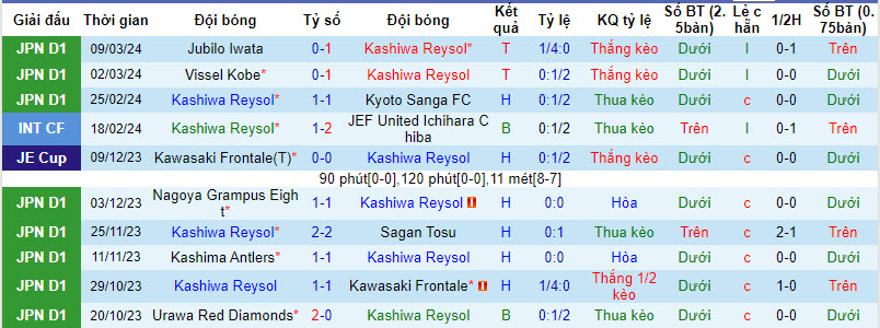 Nhận định, soi kèo Kashiwa Reysol vs Nagoya Grampus, 13h ngày 16/3: Tiếp đà thăng hoa - Ảnh 1