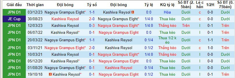 Nhận định, soi kèo Kashiwa Reysol vs Nagoya Grampus, 13h ngày 16/3: Tiếp đà thăng hoa - Ảnh 3
