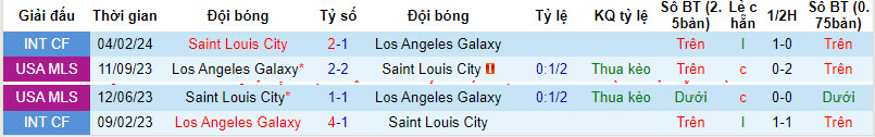 Nhận định, soi kèo LA Galaxy vs St. Louis City, 9h30 ngày 17/3: Ngang tài ngang sức - Ảnh 3