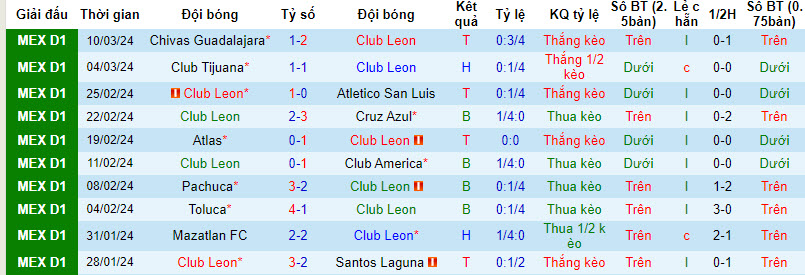 Nhận định, soi kèo Leon vs Puebla, 8h ngày 17/3: Ba điểm dễ dàng - Ảnh 1