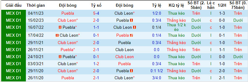 Nhận định, soi kèo Leon vs Puebla, 8h ngày 17/3: Ba điểm dễ dàng - Ảnh 3