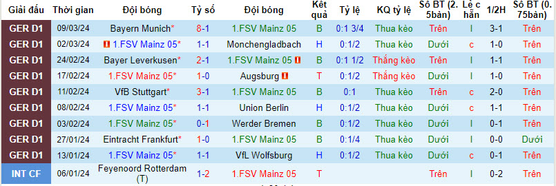 Nhận định, soi kèo Mainz vs Bochum, 21h30 ngày 16/3: Vết thương thêm sâu - Ảnh 1