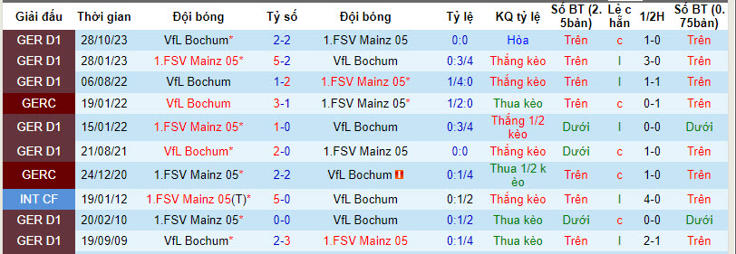 Nhận định, soi kèo Mainz vs Bochum, 21h30 ngày 16/3: Vết thương thêm sâu - Ảnh 3