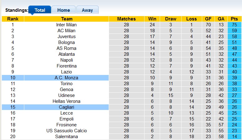 Nhận định, soi kèo Monza vs Cagliari, 21h ngày 16/3: Giữ lại 3 điểm - Ảnh 4