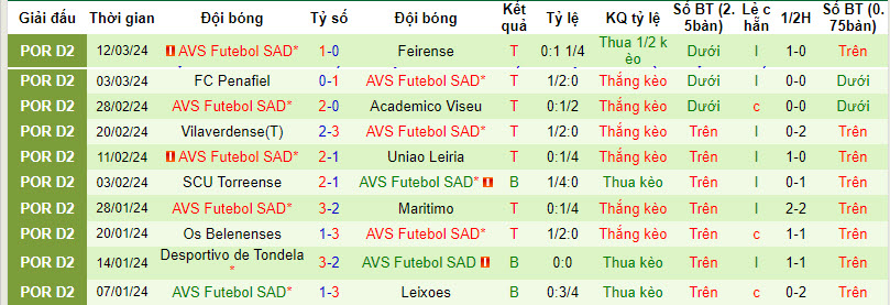 Nhận định, soi kèo Oliveirense vs AVS Futebol SAD, 18h ngày 16/3: Hoàn cảnh trái ngược - Ảnh 2