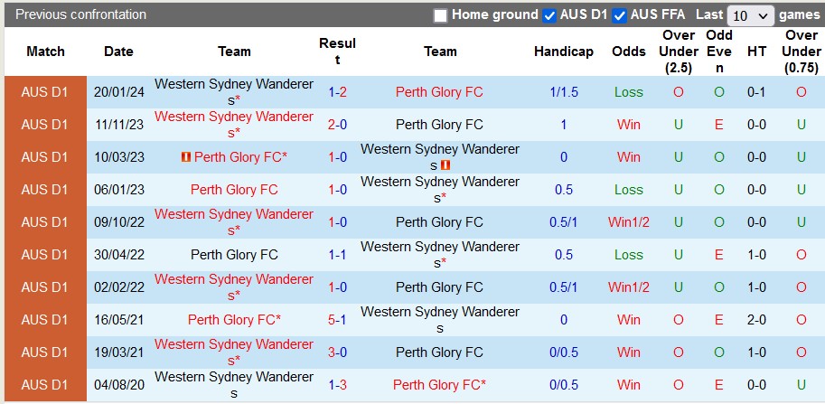 Nhận định, soi kèo Perth Glory vs WS Wanderers, 15h45 ngày 16/3: Hòa là đẹp - Ảnh 3