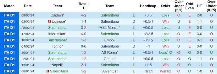 Nhận định, soi kèo Salernitana vs Lecce, 0h ngày 17/3: Quyết liệt cuộc đua trụ hạng - Ảnh 1