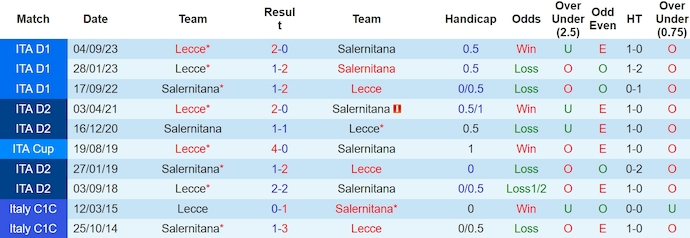 Nhận định, soi kèo Salernitana vs Lecce, 0h ngày 17/3: Quyết liệt cuộc đua trụ hạng - Ảnh 3