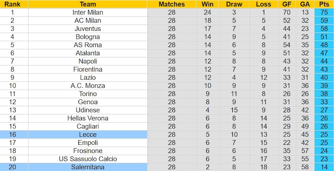 Nhận định, soi kèo Salernitana vs Lecce, 0h ngày 17/3: Quyết liệt cuộc đua trụ hạng - Ảnh 4