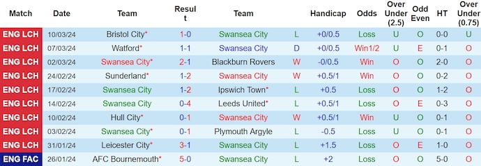 Nhận định, soi kèo Swansea vs Cardiff, 19h30 ngày 16/3: Quyết vào Top 6 - Ảnh 1