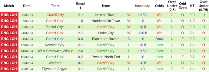 Nhận định, soi kèo Swansea vs Cardiff, 19h30 ngày 16/3: Quyết vào Top 6 - Ảnh 2