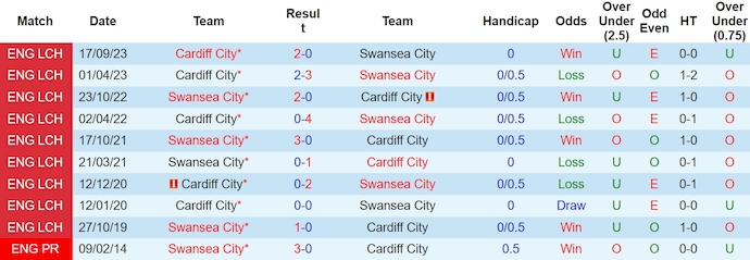 Nhận định, soi kèo Swansea vs Cardiff, 19h30 ngày 16/3: Quyết vào Top 6 - Ảnh 3