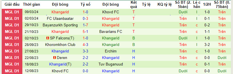 Nhận định, soi kèo Tuv Azarganuud vs Khangarid, 15h15 ngày 16/3: Giữ trọn 3 điểm - Ảnh 2