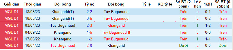 Nhận định, soi kèo Tuv Azarganuud vs Khangarid, 15h15 ngày 16/3: Giữ trọn 3 điểm - Ảnh 3