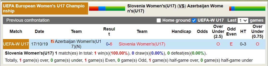 Nhận định, soi kèo U17 nữ Slovenia vs U17 nữ Azerbaijan, 16h ngày 17/3: Tưng bừng bắn phá - Ảnh 3
