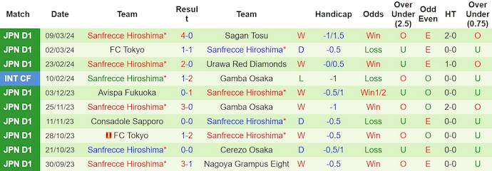 Nhận định, soi kèo Vissel Kobe vs Sanfrecce Hiroshima, 12h ngày 16/3: Khẳng định ngôi đầu - Ảnh 2