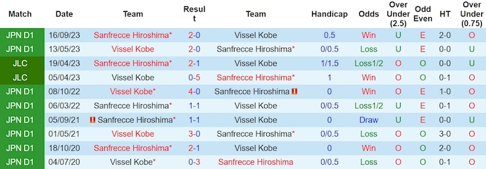 Nhận định, soi kèo Vissel Kobe vs Sanfrecce Hiroshima, 12h ngày 16/3: Khẳng định ngôi đầu - Ảnh 3