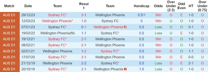 Nhận định, soi kèo Wellington Phoenix vs Sydney FC, 11h30 ngày 16/3: Nối mạch toàn thắng - Ảnh 3