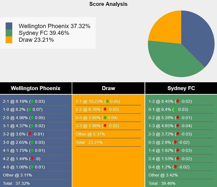 Nhận định, soi kèo Wellington Phoenix vs Sydney FC, 11h30 ngày 16/3: Nối mạch toàn thắng - Ảnh 8