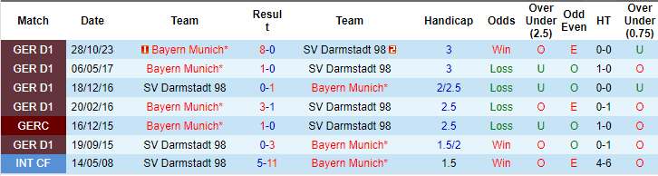 Soi kèo hiệp 1 Darmstadt vs Bayern Munich, 21h30 ngày 16/3 - Ảnh 3