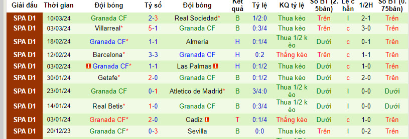 Soi kèo hiệp 1 Mallorca vs Granada, 20h ngày 16/3 - Ảnh 2