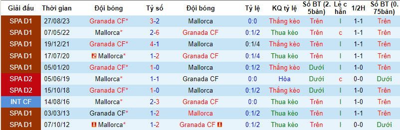 Soi kèo hiệp 1 Mallorca vs Granada, 20h ngày 16/3 - Ảnh 3