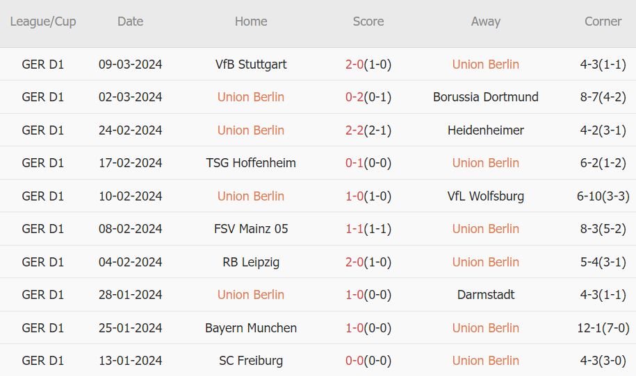 Soi kèo phạt góc Union Berlin vs Werder Bremen, 21h30 ngày 16/3 - Ảnh 1