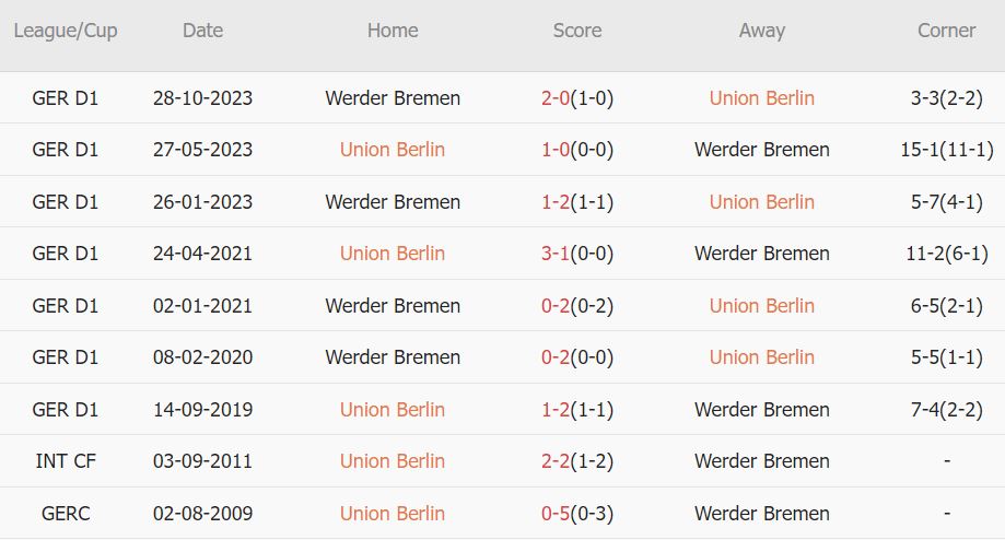 Soi kèo phạt góc Union Berlin vs Werder Bremen, 21h30 ngày 16/3 - Ảnh 3