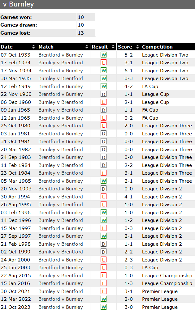 Thành tích lịch sử đối đầu Burnley vs Brentford, 22h ngày 16/3 - Ảnh 1