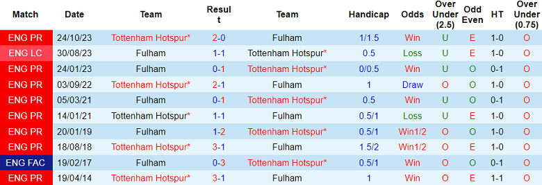 Thành tích lịch sử đối đầu Fulham vs Tottenham, 0h30 ngày 17/3 - Ảnh 1