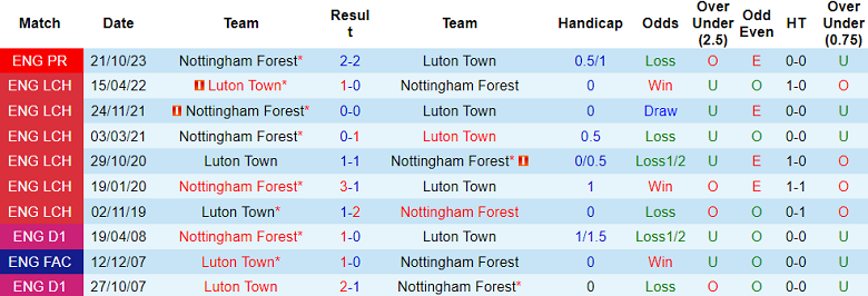 Thành tích lịch sử đối đầu Luton vs Nottingham, 22h ngày 16/3 - Ảnh 1